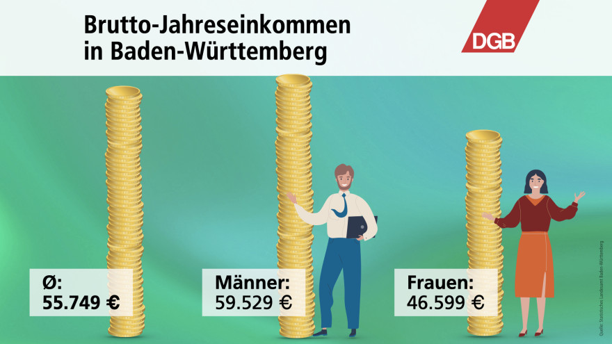 Infografik Bruttojahreseinkommen in Baden-Württemberg